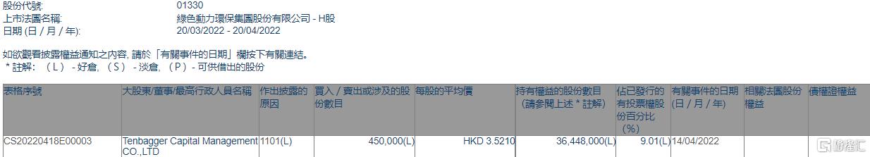 优游国际环保获Tenbagger Capital增持45万股