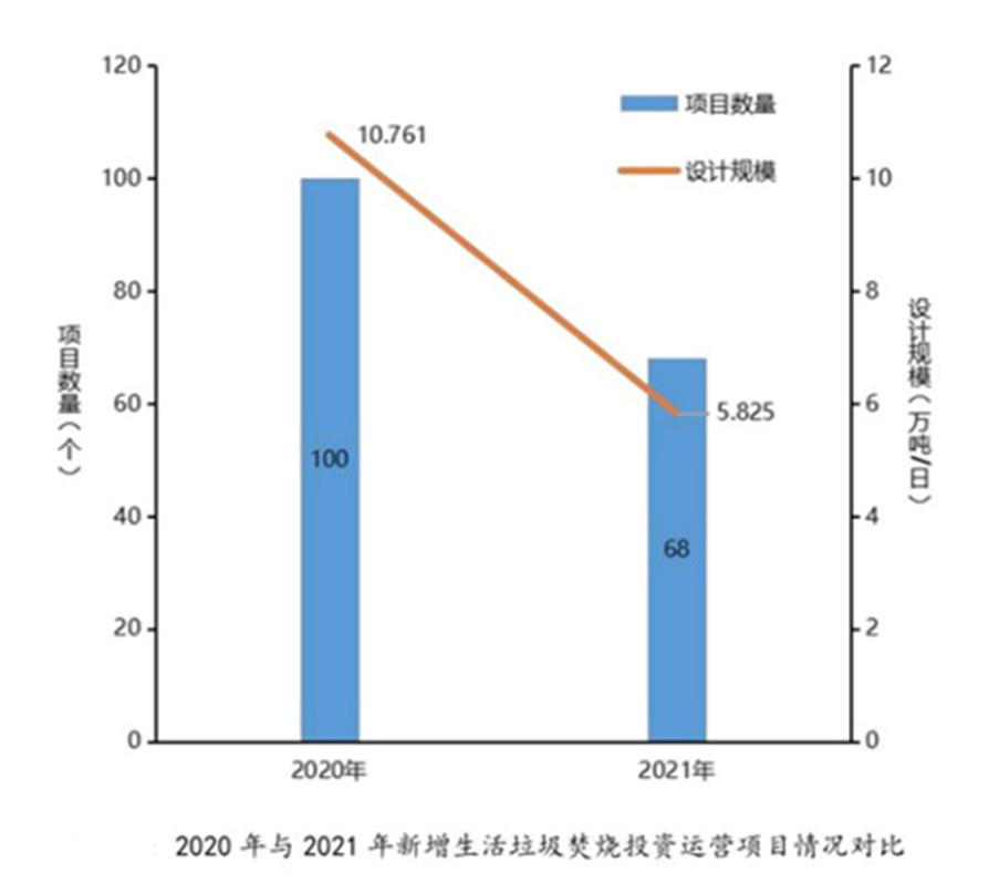 增量放缓 县级项目突起！详解2022上半年垃圾焚烧市场